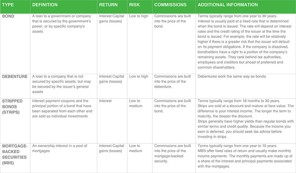 DIFFERENT TYPES OF FIXED INCOME SECURITIES CMA